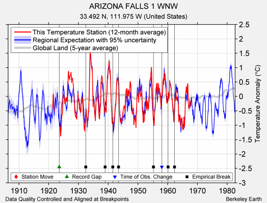 ARIZONA FALLS 1 WNW comparison to regional expectation