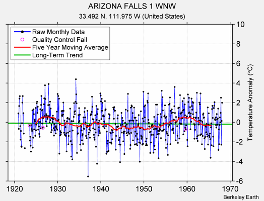 ARIZONA FALLS 1 WNW Raw Mean Temperature