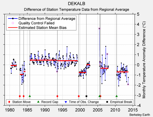 DEKALB difference from regional expectation