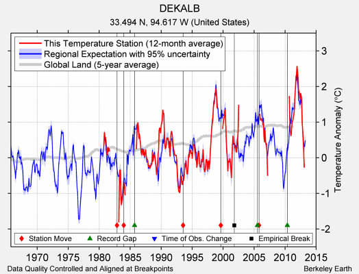 DEKALB comparison to regional expectation