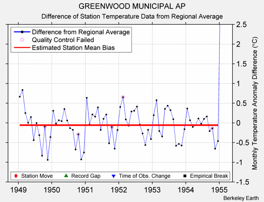 GREENWOOD MUNICIPAL AP difference from regional expectation