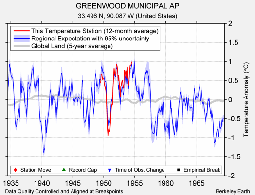 GREENWOOD MUNICIPAL AP comparison to regional expectation