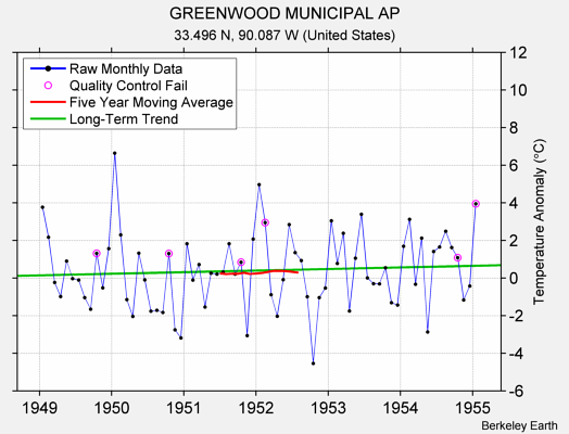 GREENWOOD MUNICIPAL AP Raw Mean Temperature