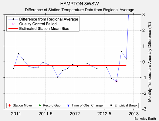 HAMPTON 8WSW difference from regional expectation