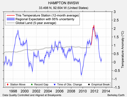 HAMPTON 8WSW comparison to regional expectation