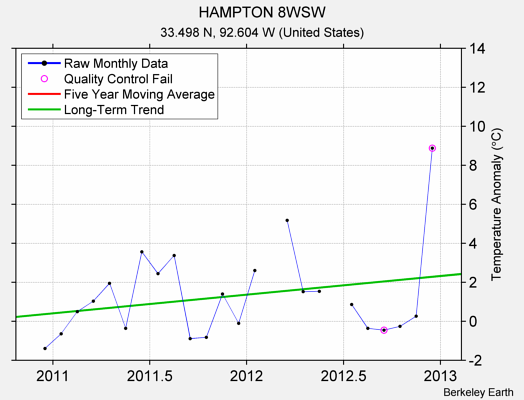 HAMPTON 8WSW Raw Mean Temperature