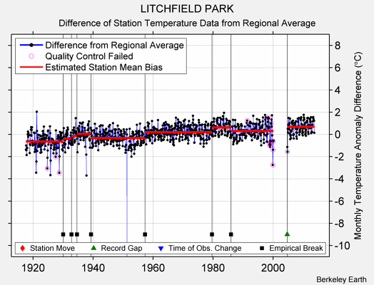 LITCHFIELD PARK difference from regional expectation