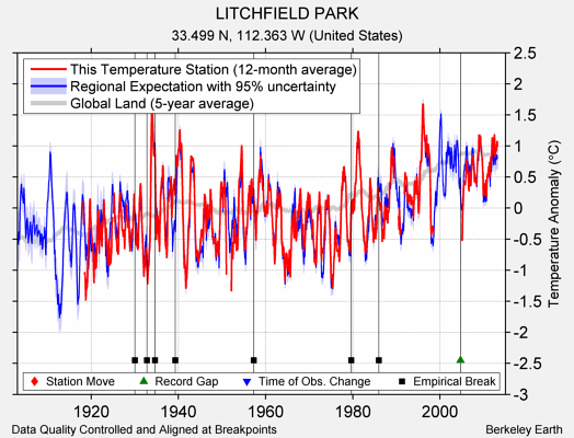 LITCHFIELD PARK comparison to regional expectation