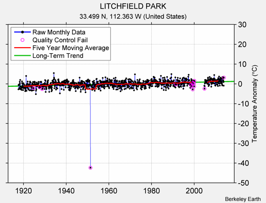 LITCHFIELD PARK Raw Mean Temperature