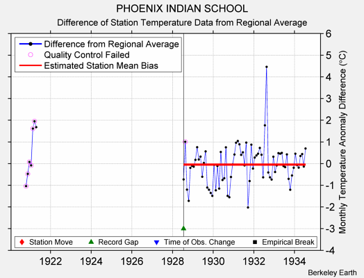 PHOENIX INDIAN SCHOOL difference from regional expectation