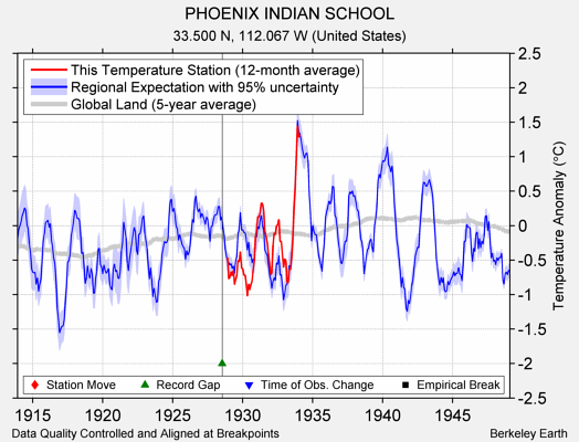 PHOENIX INDIAN SCHOOL comparison to regional expectation