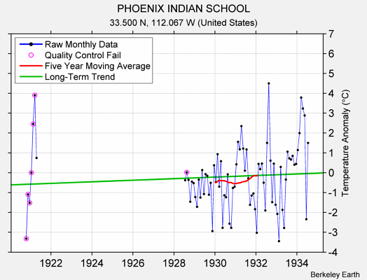 PHOENIX INDIAN SCHOOL Raw Mean Temperature