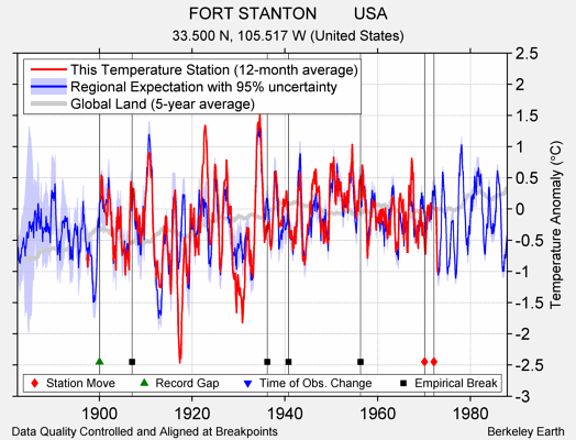 FORT STANTON        USA comparison to regional expectation