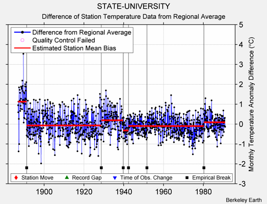 STATE-UNIVERSITY difference from regional expectation