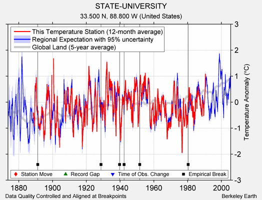 STATE-UNIVERSITY comparison to regional expectation