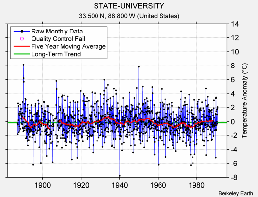 STATE-UNIVERSITY Raw Mean Temperature