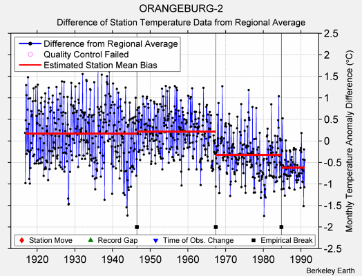 ORANGEBURG-2 difference from regional expectation