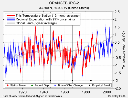 ORANGEBURG-2 comparison to regional expectation