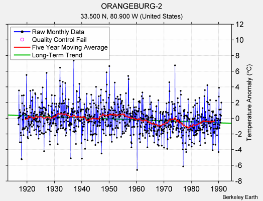 ORANGEBURG-2 Raw Mean Temperature