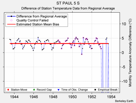 ST PAUL 5 S difference from regional expectation