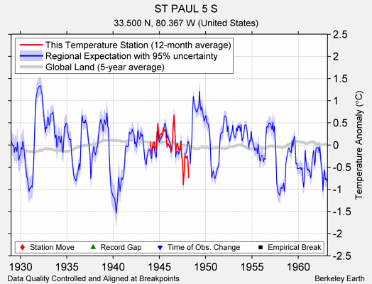 ST PAUL 5 S comparison to regional expectation