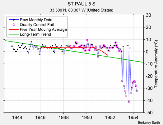 ST PAUL 5 S Raw Mean Temperature