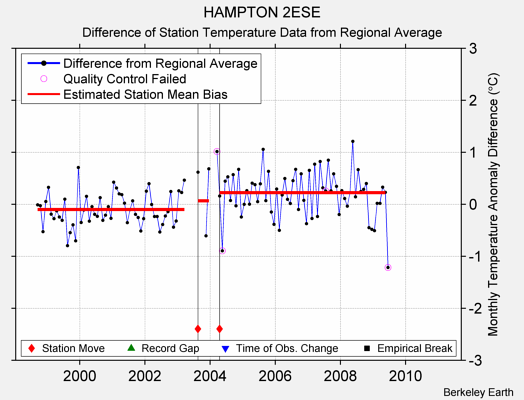 HAMPTON 2ESE difference from regional expectation