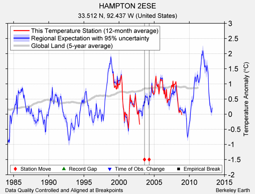 HAMPTON 2ESE comparison to regional expectation