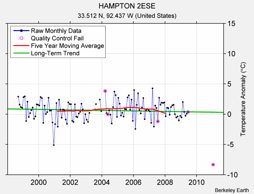 HAMPTON 2ESE Raw Mean Temperature