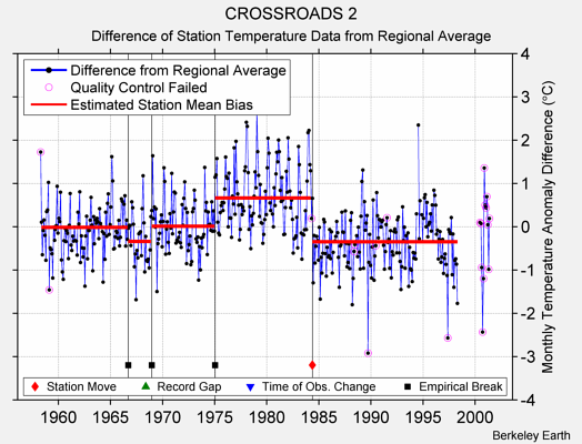 CROSSROADS 2 difference from regional expectation