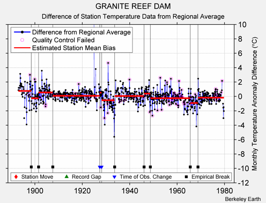 GRANITE REEF DAM difference from regional expectation