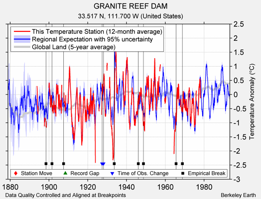 GRANITE REEF DAM comparison to regional expectation