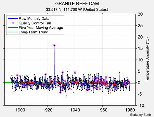 GRANITE REEF DAM Raw Mean Temperature