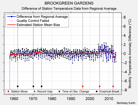 BROOKGREEN GARDENS difference from regional expectation