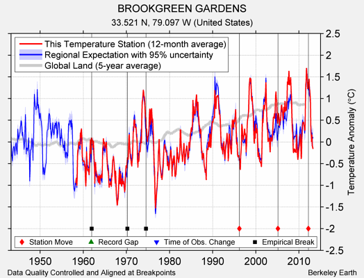 BROOKGREEN GARDENS comparison to regional expectation