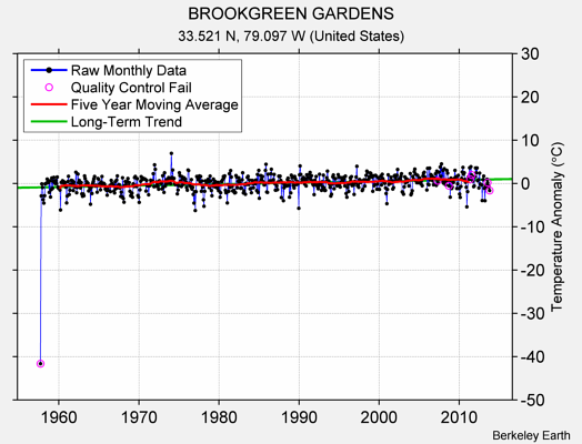 BROOKGREEN GARDENS Raw Mean Temperature