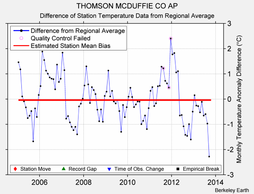 THOMSON MCDUFFIE CO AP difference from regional expectation