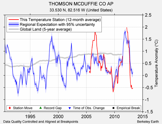 THOMSON MCDUFFIE CO AP comparison to regional expectation