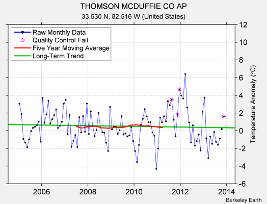 THOMSON MCDUFFIE CO AP Raw Mean Temperature