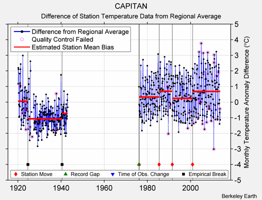 CAPITAN difference from regional expectation