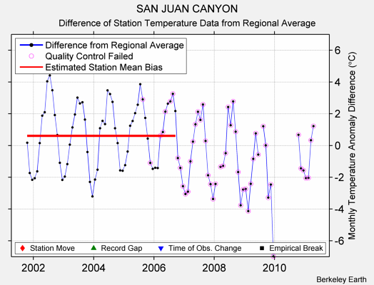 SAN JUAN CANYON difference from regional expectation