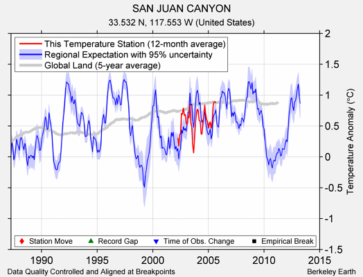 SAN JUAN CANYON comparison to regional expectation