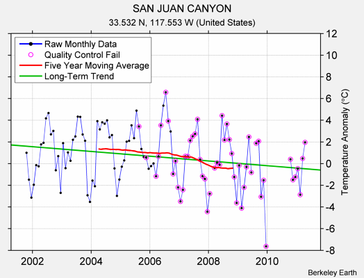 SAN JUAN CANYON Raw Mean Temperature