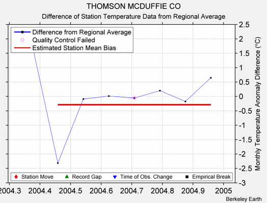 THOMSON MCDUFFIE CO difference from regional expectation