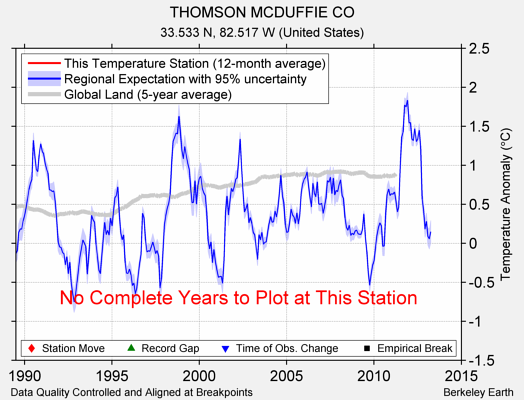 THOMSON MCDUFFIE CO comparison to regional expectation