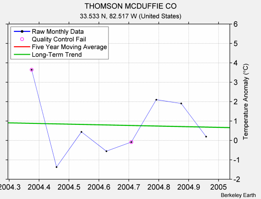 THOMSON MCDUFFIE CO Raw Mean Temperature