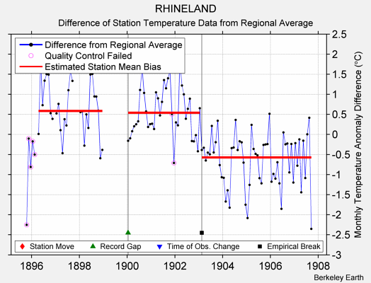 RHINELAND difference from regional expectation