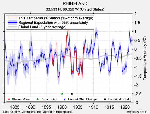 RHINELAND comparison to regional expectation