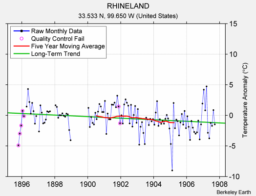 RHINELAND Raw Mean Temperature