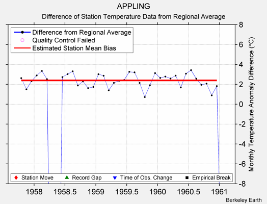 APPLING difference from regional expectation